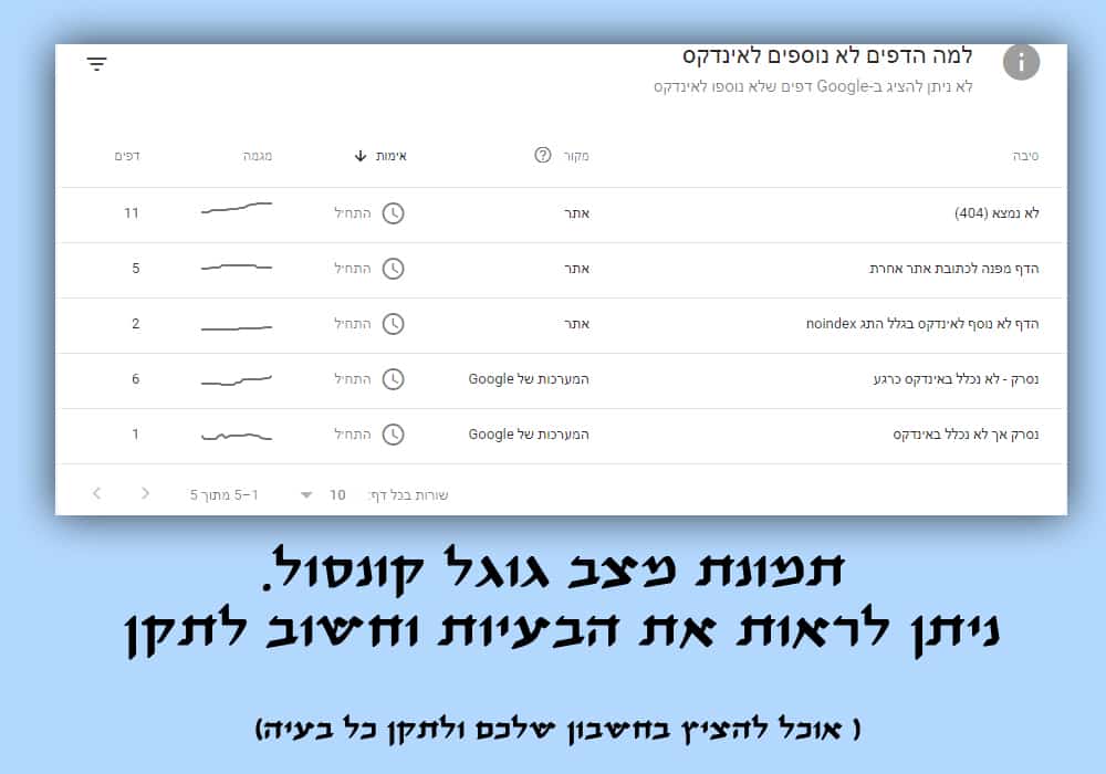 הייסייט תוצאות בדיקה גוגל קונסול, בעיות ושיפור מהירות